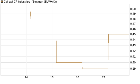 Call auf CF Industries [J.P. Morgan Structured Products B.V.] Chart