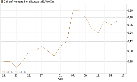 Call auf Humana Inc [J.P. Morgan Structured Products B.V.] Chart