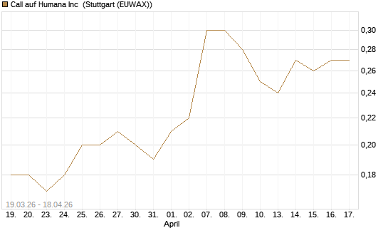 Call auf Humana Inc [J.P. Morgan Structured Products B.V.] Chart
