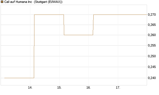 Call auf Humana Inc [J.P. Morgan Structured Products B.V.] Chart