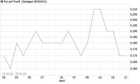 Put auf Five9 [J.P. Morgan Structured Products B.V.] Chart