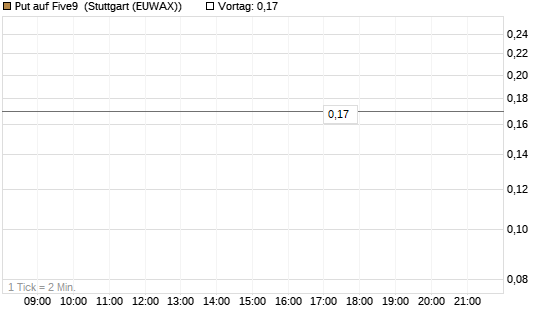 Put auf Five9 [J.P. Morgan Structured Products B.V.] Chart