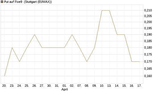 Put auf Five9 [J.P. Morgan Structured Products B.V.] Chart
