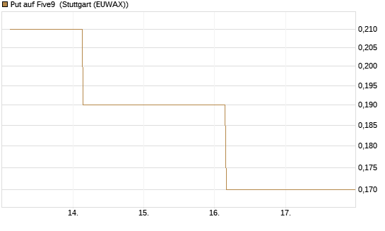 Put auf Five9 [J.P. Morgan Structured Products B.V.] Chart