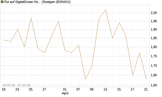 Put auf DigitalOcean Holdings [J.P. Morgan Structured Products B.V.] Chart
