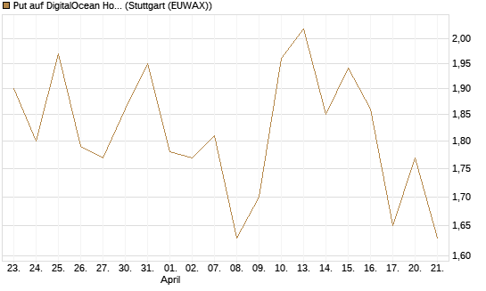 Put auf DigitalOcean Holdings [J.P. Morgan Structured Products B.V.] Chart