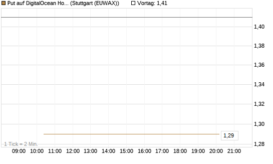 Put auf DigitalOcean Holdings [J.P. Morgan Structured Products B.V.] Chart