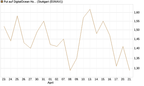 Put auf DigitalOcean Holdings [J.P. Morgan Structured Products B.V.] Chart
