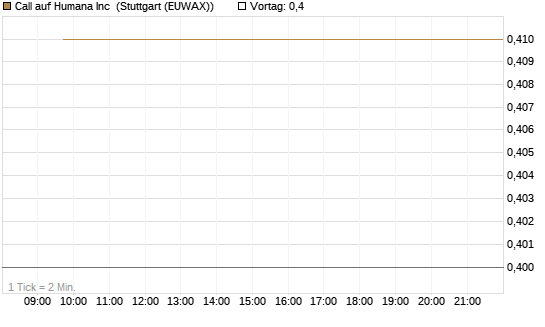 Call auf Humana Inc [J.P. Morgan Structured Products B.V.] Chart