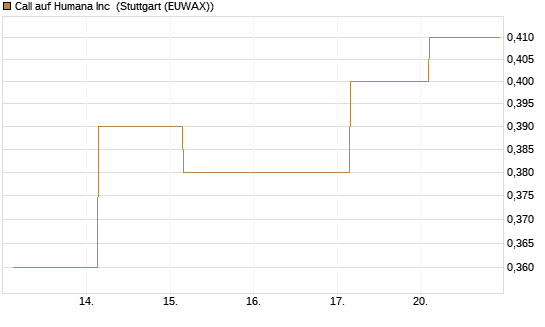 Call auf Humana Inc [J.P. Morgan Structured Products B.V.] Chart