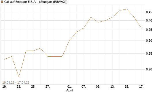 Call auf Embraer E.B.A. [J.P. Morgan Structured Products B.V.] Chart