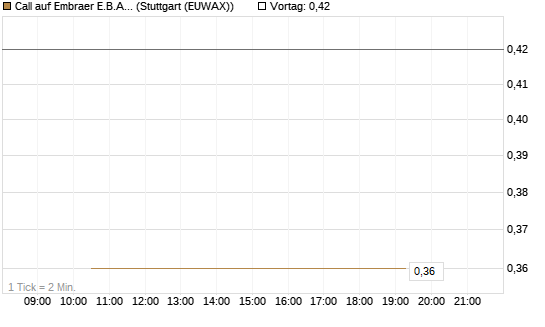 Call auf Embraer E.B.A. [J.P. Morgan Structured Products B.V.] Chart