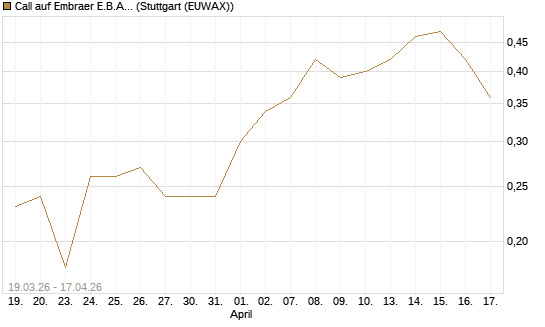Call auf Embraer E.B.A. [J.P. Morgan Structured Products B.V.] Chart