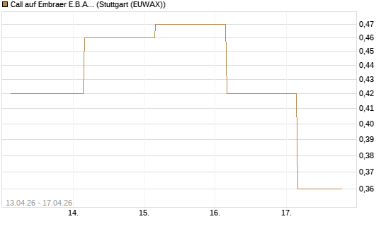 Call auf Embraer E.B.A. [J.P. Morgan Structured Products B.V.] Chart