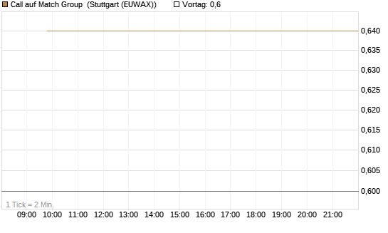 Call auf Match Group [J.P. Morgan Structured Products B.V.] Chart
