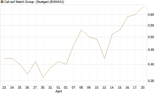 Call auf Match Group [J.P. Morgan Structured Products B.V.] Chart
