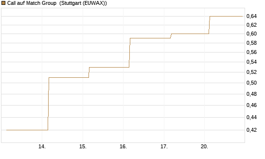 Call auf Match Group [J.P. Morgan Structured Products B.V.] Chart