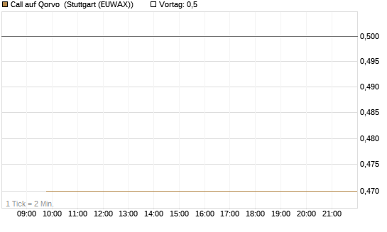 Call auf Qorvo [J.P. Morgan Structured Products B.V.] Chart