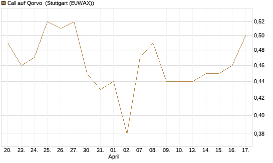 Call auf Qorvo [J.P. Morgan Structured Products B.V.] Chart