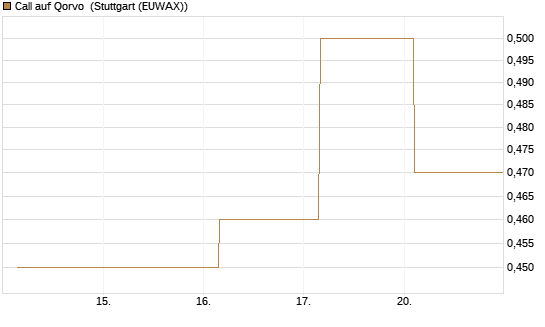 Call auf Qorvo [J.P. Morgan Structured Products B.V.] Chart