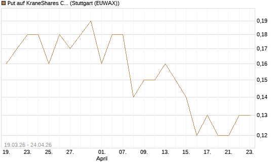 Put auf KraneShares CSI China Internet ETF [J.P. Morgan Structured Products B.V.] Chart