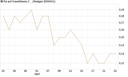 Put auf KraneShares CSI China Internet ETF [J.P. Morgan Structured Products B.V.] Chart