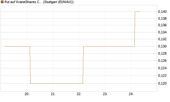 Put auf KraneShares CSI China Internet ETF [J.P. Morgan Structured Products B.V.] Chart
