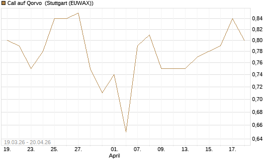 Call auf Qorvo [J.P. Morgan Structured Products B.V.] Chart