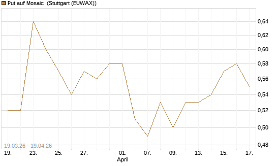 Put auf Mosaic [J.P. Morgan Structured Products B.V.] Chart