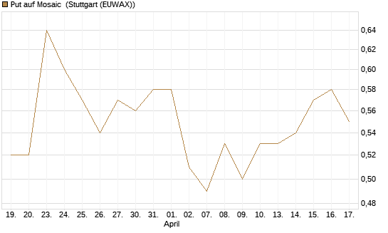 Put auf Mosaic [J.P. Morgan Structured Products B.V.] Chart