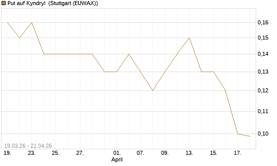 Put auf Kyndryl [J.P. Morgan Structured Products B.V.] Chart