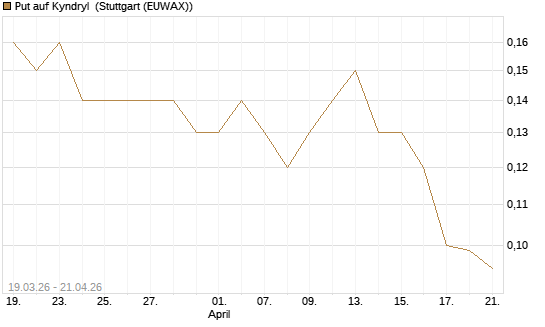 Put auf Kyndryl [J.P. Morgan Structured Products B.V.] Chart