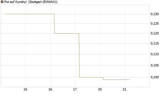 Put auf Kyndryl [J.P. Morgan Structured Products B.V.] Chart