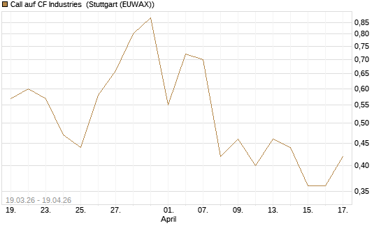 Call auf CF Industries [J.P. Morgan Structured Products B.V.] Chart