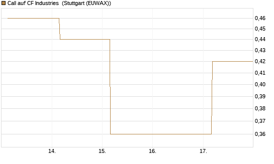 Call auf CF Industries [J.P. Morgan Structured Products B.V.] Chart