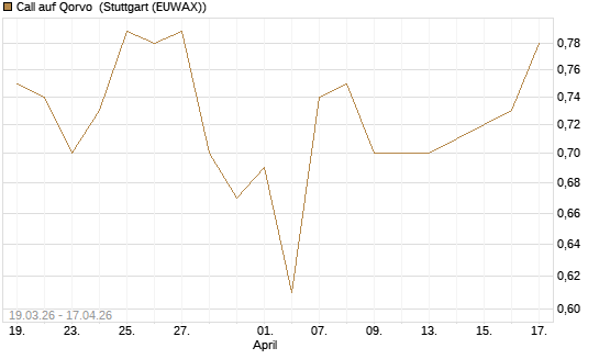 Call auf Qorvo [J.P. Morgan Structured Products B.V.] Chart