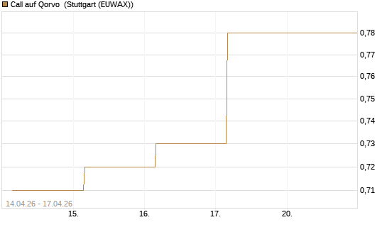 Call auf Qorvo [J.P. Morgan Structured Products B.V.] Chart