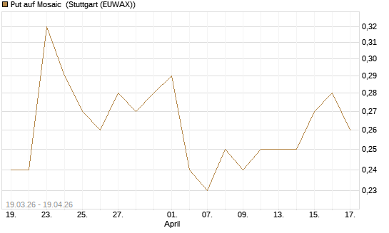 Put auf Mosaic [J.P. Morgan Structured Products B.V.] Chart