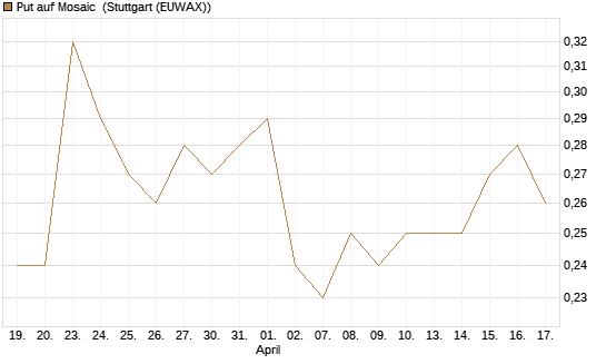 Put auf Mosaic [J.P. Morgan Structured Products B.V.] Chart