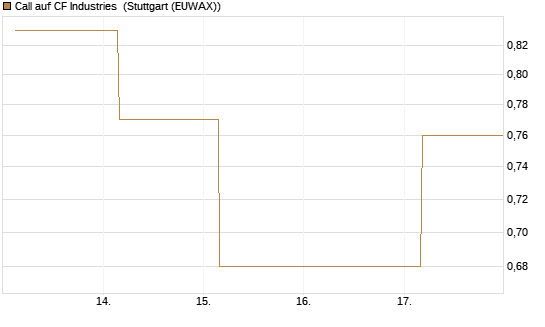 Call auf CF Industries [J.P. Morgan Structured Products B.V.] Chart
