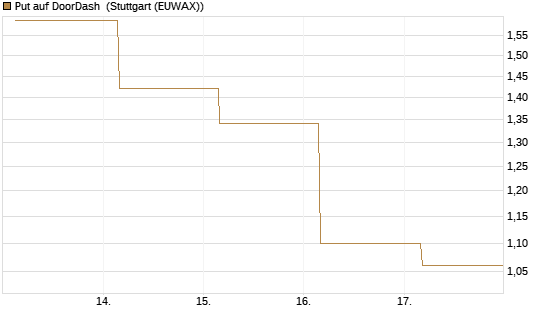 Put auf DoorDash [J.P. Morgan Structured Products B.V.] Chart