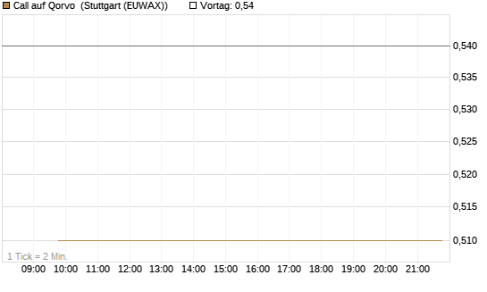 Call auf Qorvo [J.P. Morgan Structured Products B.V.] Chart