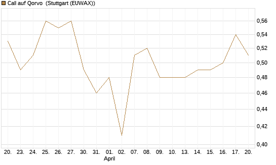 Call auf Qorvo [J.P. Morgan Structured Products B.V.] Chart