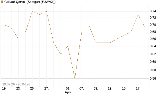 Call auf Qorvo [J.P. Morgan Structured Products B.V.] Chart