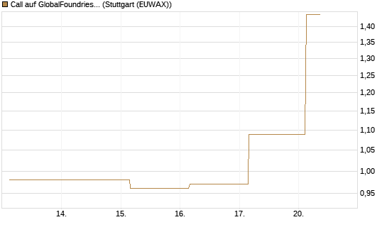 Call auf GlobalFoundries [J.P. Morgan Structured Products B.V.] Chart