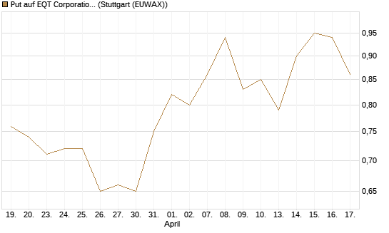 Put auf EQT Corporation [J.P. Morgan Structured Products B.V.] Chart