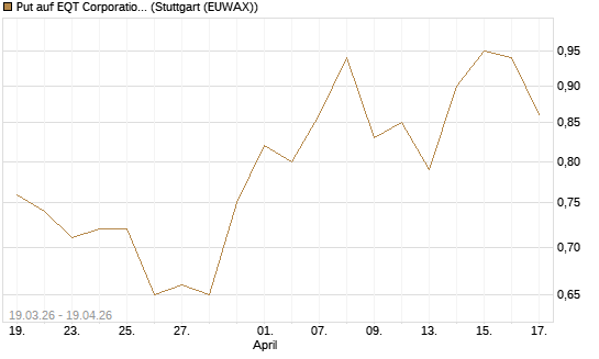 Put auf EQT Corporation [J.P. Morgan Structured Products B.V.] Chart