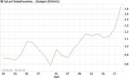 Call auf GlobalFoundries [J.P. Morgan Structured Products B.V.] Chart