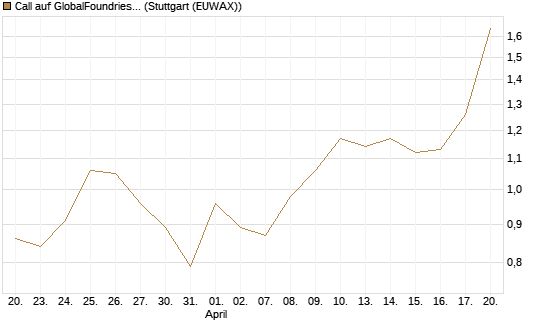 Call auf GlobalFoundries [J.P. Morgan Structured Products B.V.] Chart