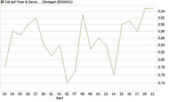 Call auf Floor & Decor Holdings [J.P. Morgan Structured Products B.V.] Chart